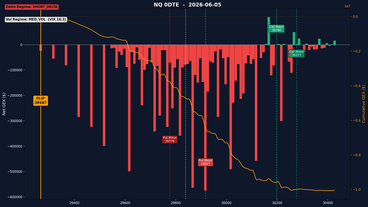 TradeWRick's tweet photo. NQ 0DTE

Flip:        29266.51
Call Walls:  30197.66 / 30276.51
Put Walls:   29917.45 / 29776.43
Delta:       SHORT_DELTA
ATM GEX:     -0.00B
VIX:         16.28
Vol Regime:  MED_VOL https://t.co/TARnVSZjwg