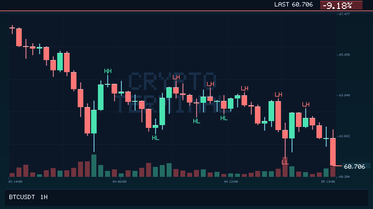 LarsCTH's tweet photo. BTC just lost $61,000.
First confirmed 1h close back below this level in 753 days.
When a clean level breaks after a long gap, traders usually need to reassess the whole session.

#Bitcoin #BTC #Breakout https://t.co/YwOmQRAg0g