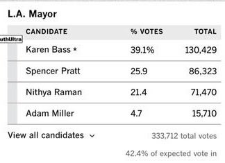 devahaz's tweet photo. Super viral claim but totally false. It just showed a partially counted drop. Here is the partially counted result shown, along with the fully counted result. In fact this was a very good drop of votes for Pratt, he got 22k out of 48k votes in this batch. https://t.co/ojJIqnNb6e