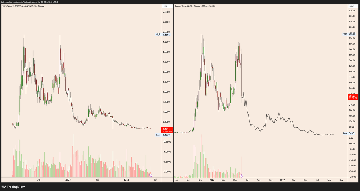 LSDinmycoffee's tweet photo. @LavaThunderbolt @BobLoukas idk
the $WIF <> $ZEC fractal is hilarious
(credits go to @BittexXBT for spotting it) https://t.co/yjIA7fBgcU