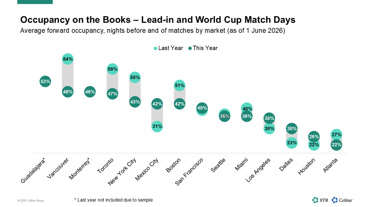 STR_Data's tweet photo. Less than a week until the opening matches of the FIFA World Cup. What stands out among our Forward STAR markets?
 
• Two Canadian markets, Vancouver and Toronto, show the highest advanced booking levels for the overall period.
• Dallas, L.A. and Mexico City are furthest ahead of last year’s booking pace when looking at the full period of match dates by market. 
• Vancouver, New York City, Toronto and Boston are furthest behind for the full range.
• Gaps are similar when looking at lead-in and game dates only.

We'll begin to cover actualized data from the World Cup in our Weekly Insights starting 19 June.