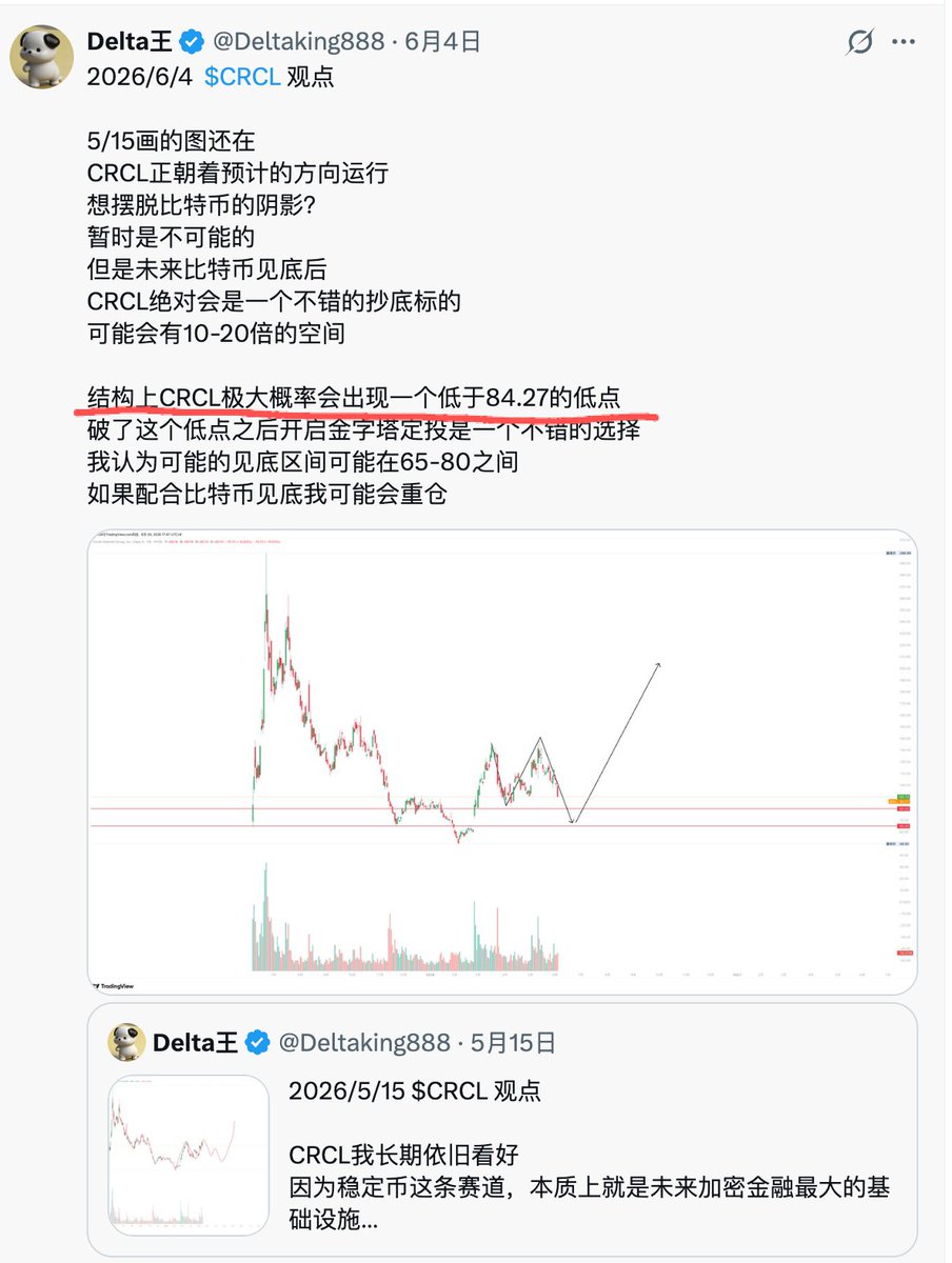 Deltaking888's tweet photo. 2026/6/5 $CRCL  观点

昨天刚说过CRCL会跌一个比84.27的低点
今天就已经实现
评论区甚至还有人跟我说跌不到跟他道歉
现在谁该跟谁道歉呢？

CRCL跟所有的加密关联股一样
都是强周期股
不是他不涨
而是不到他上涨的时间
我对于CRCL10-20倍的预期不会改变
但在此之前要找到他下跌的终点
现在说重仓抄底还是为时过早
关注我昨天给的区间65-80

如果可以抄底的时候
我会通知推特上的好朋友们