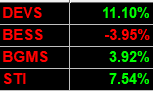 Joshsctrader's tweet photo. Trashfolio at works...

From now on, just patience and big numbers...

$DEVS $BESS $BGMS $STI https://t.co/rjmCbxkZp7
