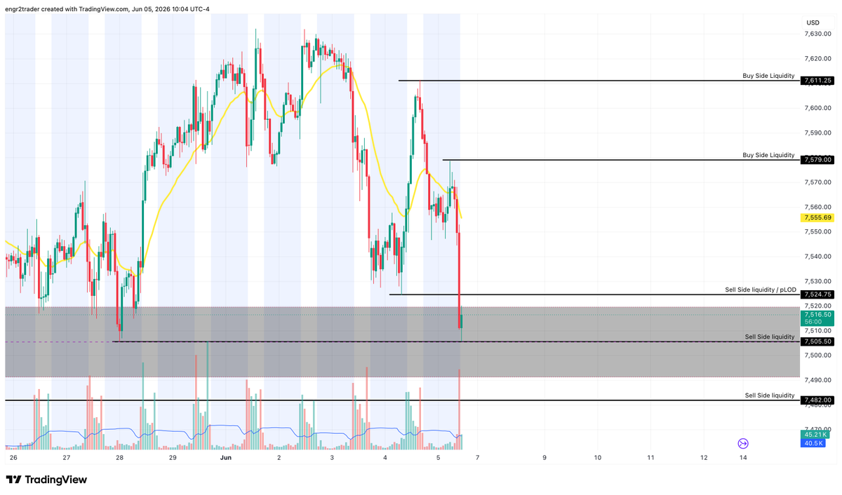 Engr2Trader's tweet photo. Just as I suspected, the daily volume imbalance was trJust as I suspected — the daily volume imbalance was traded into on ES. Yesterday's low taken out, sell side liquidity swept from Thursday last week. Exactly the levels I had mapped. Full breakdown in the Discord 👇 https://t.co/clafgxD8lj