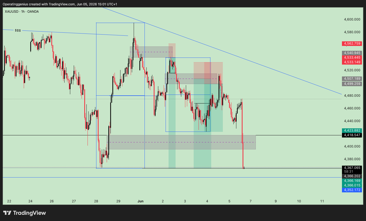 Operatinggenius's tweet photo. Nothing much..
$XAUUSD came through.

 I remain #grateful 🙏🏾 to #God. Tp2 hit since Tusday

Full #bag https://t.co/O95bs2pG8g