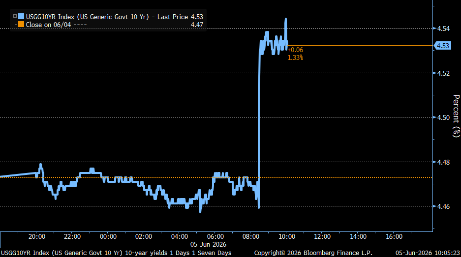 CollinMartinCS's tweet photo. The 10-year Treasury yield jumped following the release. We continue to see more upside risks than downside risks to the 10-year Treasury yield, including high and rising inflation and ongoing fiscal concerns. https://t.co/duFiekkmOj