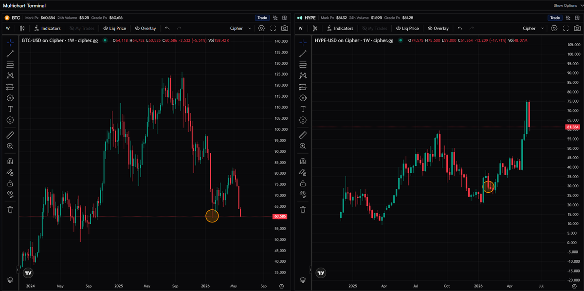 ryandcrypto's tweet photo. last time $BTC was at 60k $HYPE was at $30

hyperliquid https://t.co/i7AZbyFiUY