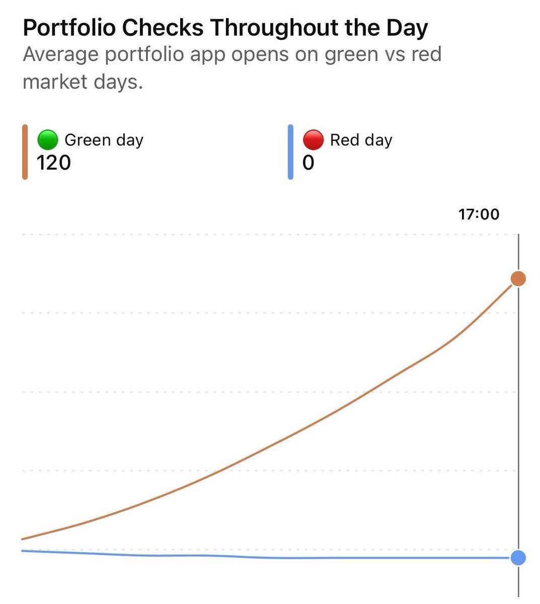 khldharun's tweet photo. Stocks and Shares ISA account  holder on red days : “What portfolio” 📉🤣 #stonks https://t.co/8clfyc36H0