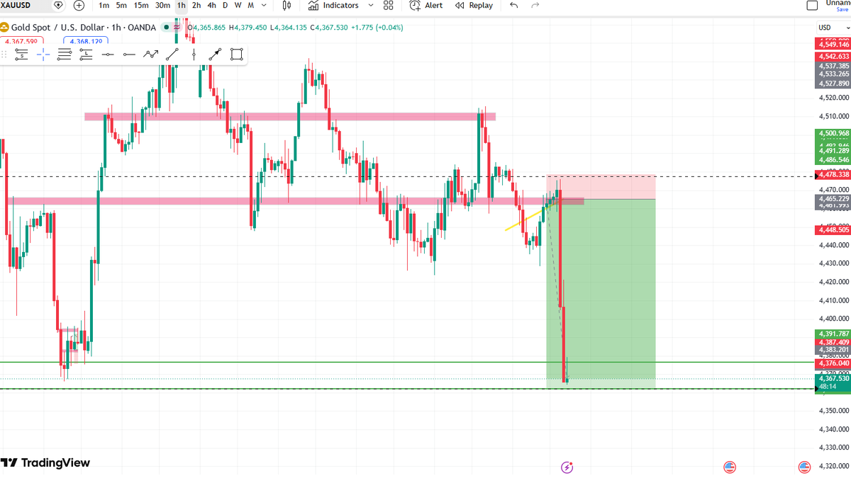 fxvlaad's tweet photo. Hit 100 points in profit and reversed. Has just a little bit more until TP. I think this is going to put me in the leaderboard when closed :D https://t.co/zJdobBFx9X