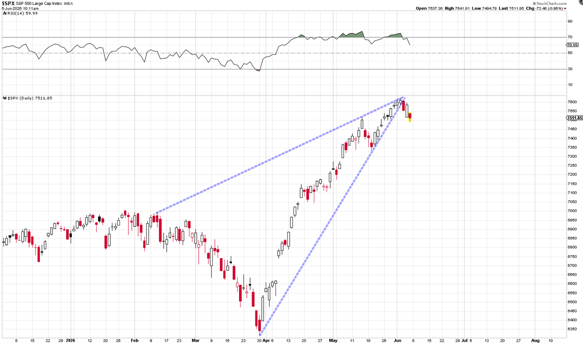 Mr_Derivatives's tweet photo. $SPX Update. Meh. https://t.co/xIVMtbgOzL