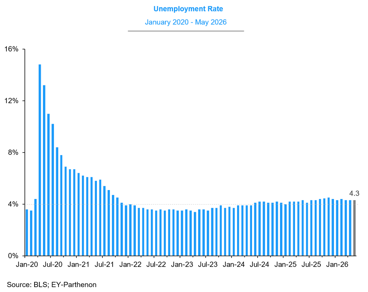 GregDaco's tweet photo. @FIFAWorldCup The unemployment rate remains low at 4.3% in May.

This is certainly very encouraging, but we shouldn't forget that absent the notable decline in labor force participation of the past year (more than 0.6pt), the unemployment rate would be closer to 5%. https://t.co/uaiVFpdiPW