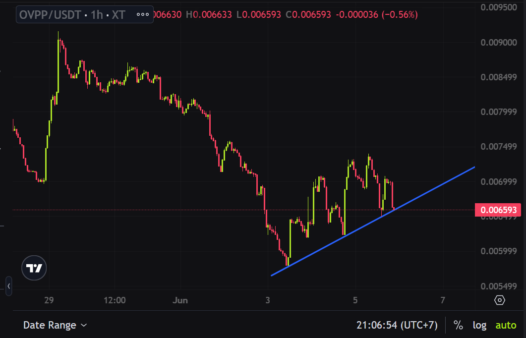 NeutralViewLab's tweet photo. As far as I’m concerned, the potential of $OVPP 💎 is undeniable, so what should one do when the market crashes? The simplest way for me to overcome the current challenges is through effective capital management, applying a sensible dollar-cost averaging strategy when prices fall, and patiently holding on to my position - that is the key to weathering difficult times...🚀

these are only my thoughts n opinions, not advice of any kind