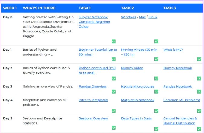 avnarora's tweet photo. Revised Seaborn and Prob &amp; Stats  

Completed with tasks of  Week 1 / 6 ✅ of DS, ML and AI learning 

Looking forward to attempt the quiz tomorrow. 

#SummerAnalytics2026 @cnaiitg 
#WIADTS https://t.co/RxD3Q20snQ