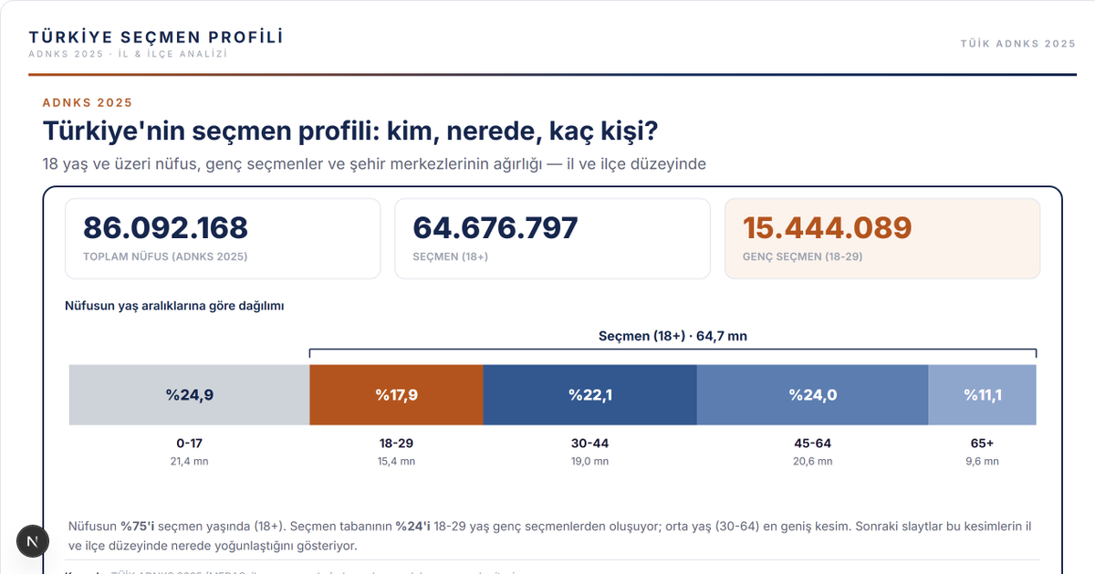 _BatuhanKupeli's tweet photo. Türkiye'de seçmenin %18'i 18-29 yaş arası gençlerden, %22'si ise 30-44 yaş aralığındaki seçmenlerden oluşuyor; böylece 44 yaş altı toplam seçmen oranı yaklaşık %40'a ulaşıyor.
Ancak asıl belirleyici olan, genç nüfusun bölgesel dağılımı. Grafiklerin de gösterdiği gibi:

Doğu illerimiz, genç nüfusun toplam içindeki oranının en yüksek olduğu bölgeler.

Bunun yanında, iç göç ve mevcut yüksek nüfus nedeniyle merkez ve büyükşehirler (özellikle metropol ilçeleri) genç nüfus sayısı açısından öne çıkıyor.

Detayları grafiklerde görebilirsiniz. :)