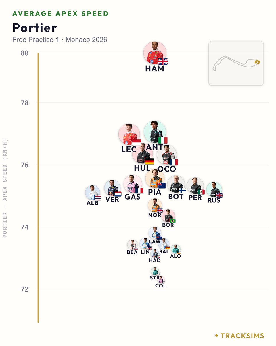 TrackSimsF1's tweet photo. Lewis Hamilton was 3kph faster through Portier on average than the next closest driver. https://t.co/bop4oCdF7h