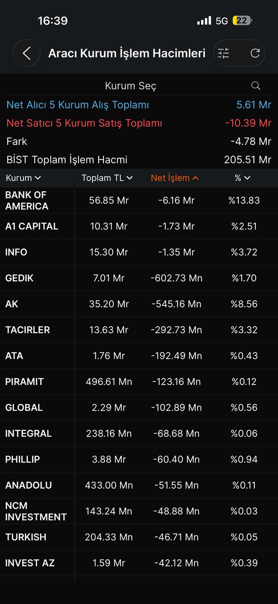 bigparayorum's tweet photo. BofA 3 günde 20 milyardan fazla mal sattı
Hafta sonu kesin birşey var gibi duruyor
İmamaoğlu olayında bile 3 günde bu kadar satış olmamıştı https://t.co/vStSVqUheg