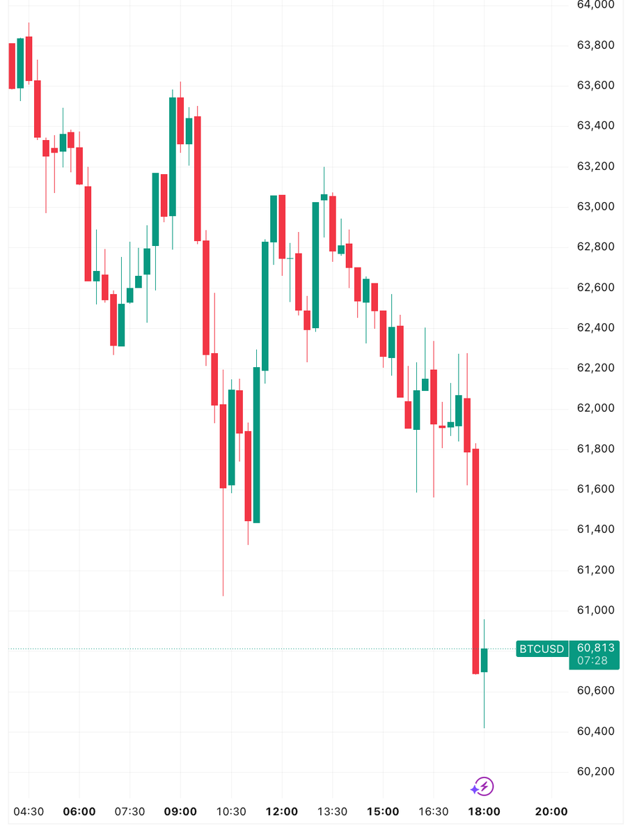 coinbureau's tweet photo. 🚨ALERT: BITCOIN FALLS BELOW $61,000

$BTC has dropped to its lowest level since February 6th, putting the key $60,000 psychological support back in focus.