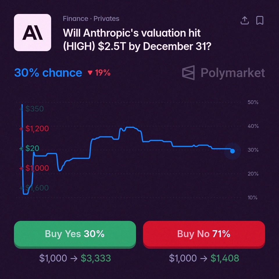 RCB852's tweet photo. Polymarket's saying there's a 30% shot that Anyhtopic hits a valuation over $2.5 trillion this year. Wild if that happens. 🚀 https://t.co/bXfLslkuoQ