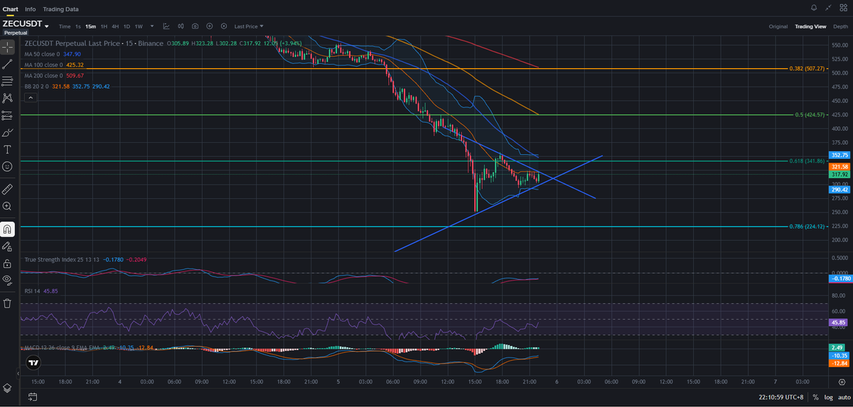 MinNature_Meta's tweet photo. interesting formation for $ZEC on the 15m chart.

Everything moving so fast for $ZEC. 

Trading under mid Bollinger and also below the 61.8% Fib Retracement.

It is also forming sort of a bear pennant? And technically HnS too?

I am guessing $ZEC could very well head back to sub $50 levels.