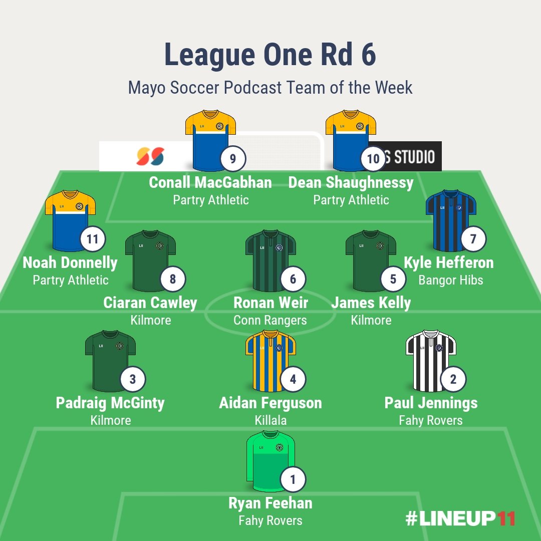 MayoSoccerPod's tweet photo. The League One Teams of the Week from Rounds 6, 7 and 8.

Proudly sponsored by The Ranch Sports &amp; Music Bar Claremorris.

@AchillRoversFC @BangorHibsFC @connrangersfc @killalafc @FcKilmore @FahyRoversAFC @PartryAthletic @CastlebarT @ClaremorrisAFC https://t.co/aO1Gp8KMlF