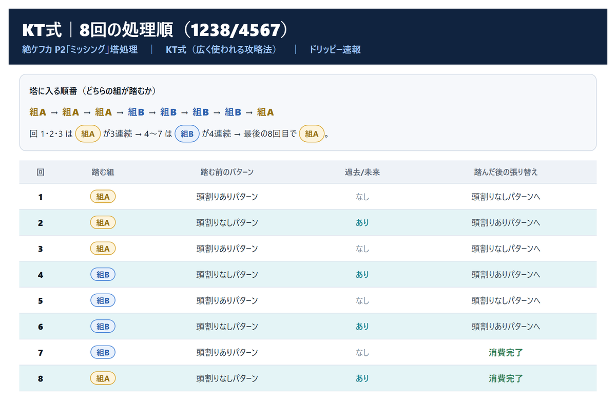drisoku_ff14's tweet photo. 絶妖星乱舞（絶ケフカ）P2「ミッシング」の塔処理ガイドを「KT式」向けに大幅に更新しました。

今回の更新から「まず仕組み（何が起きているか）→ そのうえで解法（KT式の動き）」という順序を基本にしています。仕組みから理解しておけば、今後 主流の解法が変わっても柔軟に対応できます。解説記事も今後この形で書いていきます。

塔処理の組分け・8回の処理順・各回の立ち位置まで、図解でまとめました。記事リンクはリプライに貼ります。

#FF14 #FFXIV #絶ケフカ #絶妖星乱舞