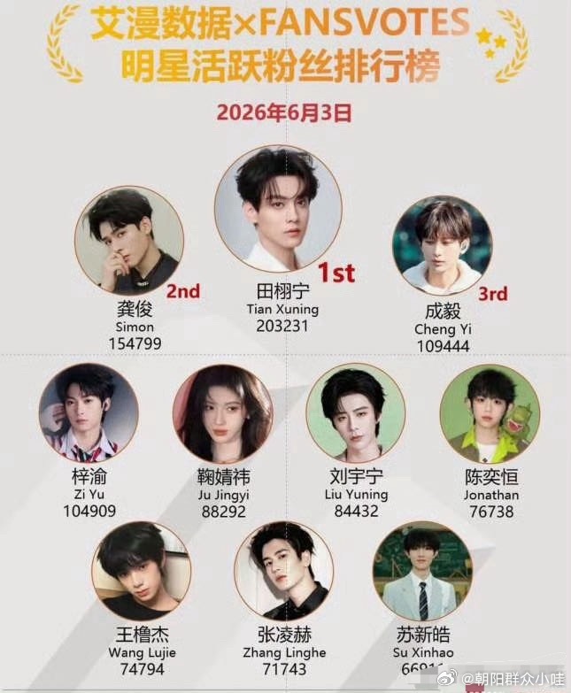 tianxuningintl's tweet photo. 👩‍💻 Aiman Data × FANSVOTES Celebrity Active Fan Ranking | June 3, 2026

🥇 Tian Xuning — 203,231

🏆This ranking isn't about who is the most famous, it's about how active, dedicated, and engaged a fandom is. 

📌Why is it important?
▪️Shows fandom strength: Brands, platforms, and media often pay attention to engagement, not just follower counts.
▪️Reflects fan loyalty: Active fans are more valuable than passive followers because they participate, interact, and support projects.
▪️Boosts visibility: High engagement helps increase an artist's exposure across platforms.
▪️Attracts opportunities: Strong fandom activity can make brands and advertisers more confident about collaborations.

#TianXuning #田栩宁
