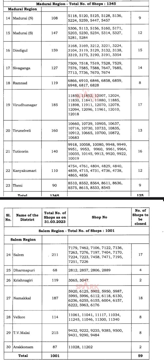 srinileaks's tweet photo. இதெல்லாம் திமுக ஆட்சியில்
மாவட்ட வாரியாக மூடப்பட்ட
 500 டாஸ்மாக் கடைகளின் பட்டியல்..

இதே போல தற்போது மூடப்பட்ட 717 மூடப்பட்ட கடைகளின் பட்டியலை த.வெ.க அரசு வெளியிடுமா? https://t.co/ZIr8TtWzcR