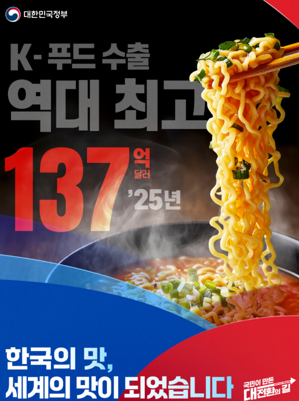 GJEJDGD's tweet photo. 🇰🇷 대한민국💪
📢K-푸드, 세계 입맛 사로잡다! 🍜🌎

지난해 K-푸드 수출액 137억 달러로 역대 최고 기록!
5년 연속 최고 실적 달성 🎉
김밥·한식 열풍이 수출 성과로 이어지며
2026 해외한류 실태조사에서 한식 인기도 1위 🏆
올해 목표는 160억 달러!
K-푸드의 글로벌 위상이 점점 더 높아지고 있습니다 🔥
🇰🇷 대한민국 파이팅❤️

#K푸드 #한식수출  #한류