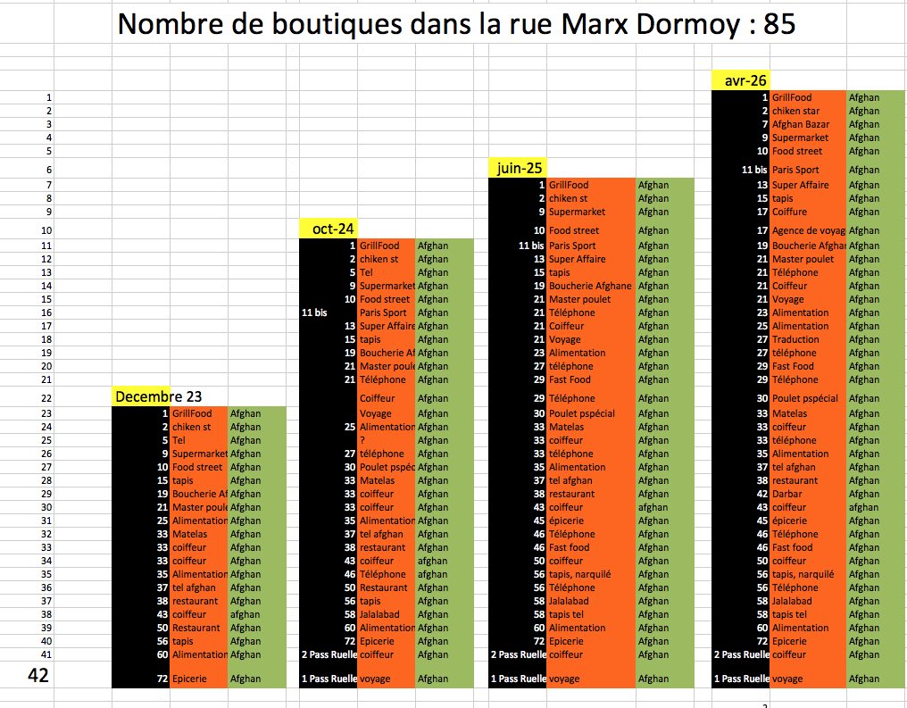 F_Desouche's tweet photo. Paris (18ème) : un recensement associatif fait état de 85 boutiques afghanes dans la rue https://t.co/D7Uwar32If