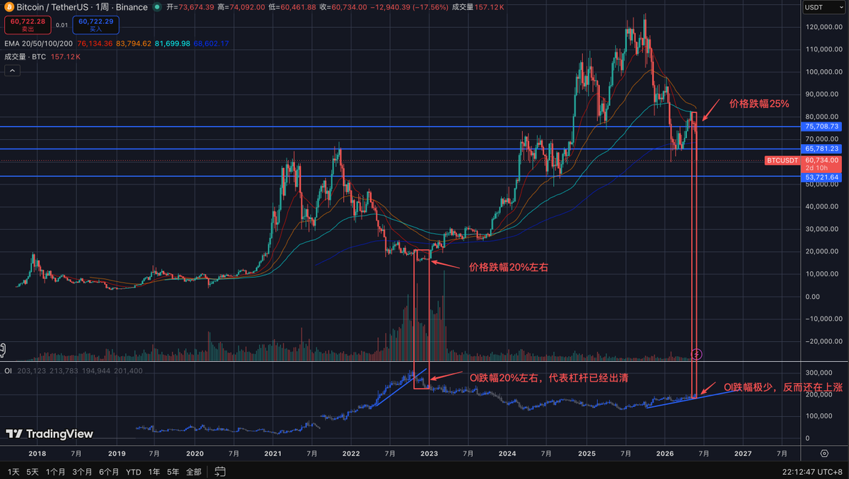marathon_eth's tweet photo. 发现一个有趣的观察角度，以BTC数量统计的OI更能反应市场刚刚的真实变化；22年筑底阶段，价格大幅下跌过程中，OI也同幅度下降，代表杠杆出清；而当前价格大幅度下跌后，OI不跌反升，至少说明市场远远没见底；

仓位上早了，未来3-4个月内重点观察OI能否从20万BTC附近明显降下来。 https://t.co/ag6cCFdQKO