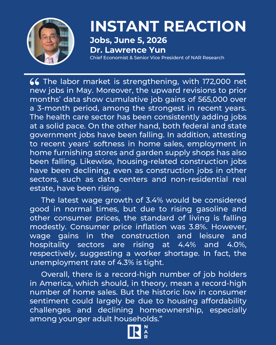 nardotrealtor's tweet photo. NAR Chief Economist Lawrence Yun reacts to the latest jobs report, which shows the labor market strengthening, with 172,000 net new jobs in May. Upward revisions to previous months brought cumulative job gains to 565,000 over a three-month period — among the strongest in recent years.