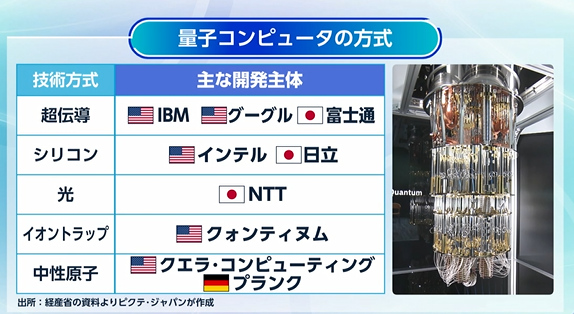 marketmaker7's tweet photo. 量子コンピュータの開発

富士通、日立、NTT
日本勢、奮闘していますね！ https://t.co/8PbU6WPpkc