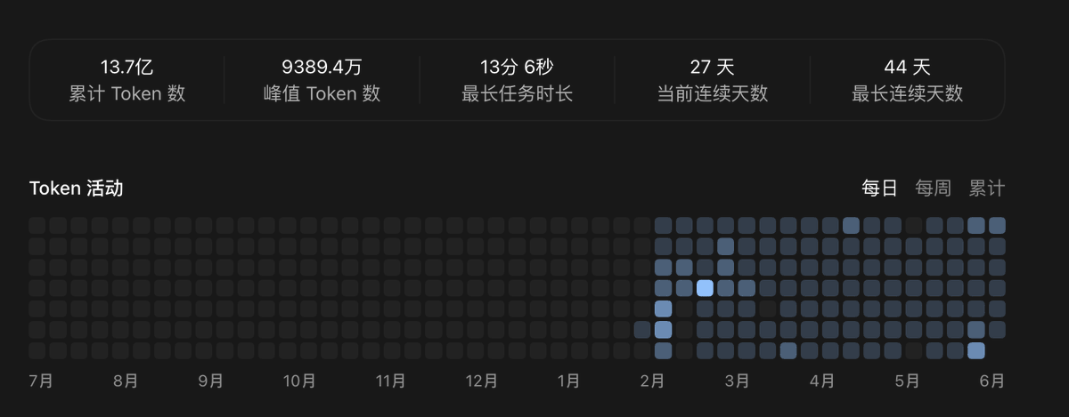 rshun's tweet photo. 我都不知道居然用了13.7亿token,关键是我什么也没做出来呀. https://t.co/rcrIGd2ed0