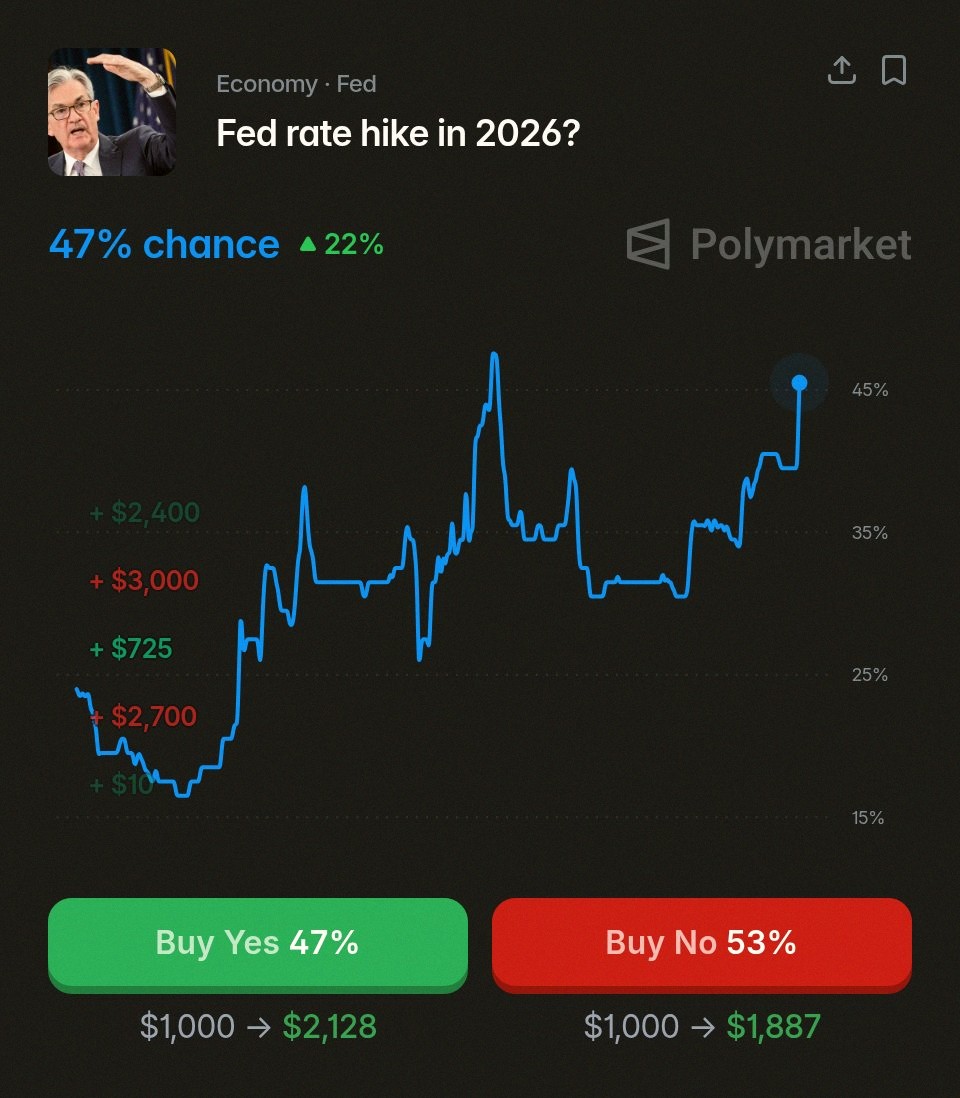 w198793's tweet photo. People are starting to bet the next move could be a rate hike 📈

Polymarket odds right now:

• 47% chance of a hike in 2026
• 69% chance of zero cuts in 2026 https://t.co/o8soydIl1E