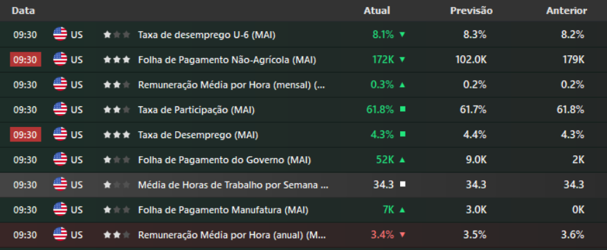 Diego__Souza's tweet photo. O relatório de emprego dos EUA saiu agora pouco e veio bem acima do esperado.

Foram criados 172 mil empregos em maio. O mercado esperava menos da metade disso só 85 mil. E pra piorar (ou melhorar, dependendo do ponto de vista), os dados de abril foram revisados pra cima também. https://t.co/Nqw4NVNGLv