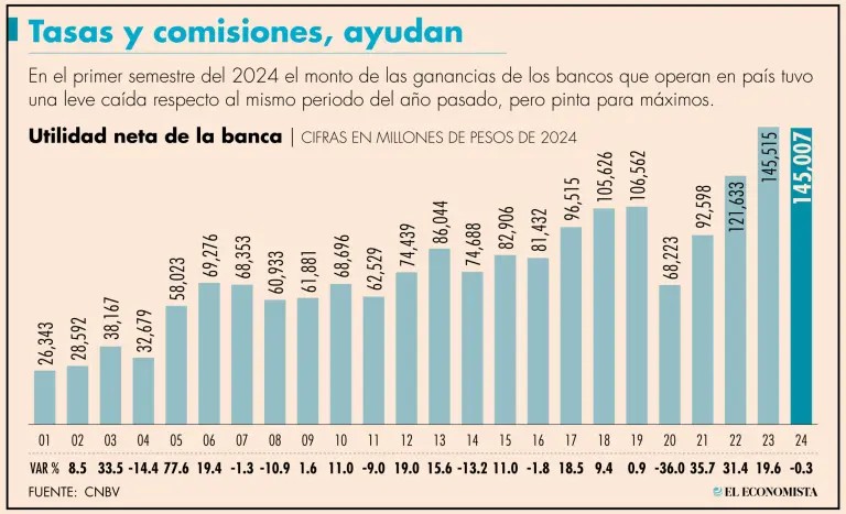 manuelhborbolla's tweet photo. No dan créditos pero qué tal las ganancias de los bancos. Urge en México una reforma de ley para acotar los abusos de la banca. https://t.co/a2qMRM54GS