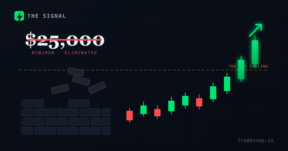 TradeSnapHQ's tweet photo. The Pattern Day Trader Rule Is Gone: What the $25K Change Means

The SEC eliminated the Pattern Day Trader rule and the $25,000 day trading minimum, effective June 4, 2026. Here's what changed, what replaced it, and why discipline matters more now than ever.

📗 Read: https://t.co/gcX64xbps2