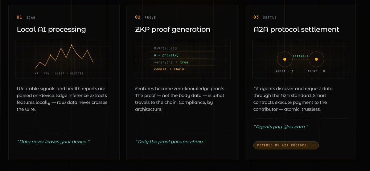 Pan_Ecosystem's tweet photo. Every AI Agent hits 3 walls: compliance, data, settlement.
You hit the same walls with your body data.

PAN Network: Edge AI + ZKP + A2A.
One layer, all walls broken. 🔥 https://t.co/pFIZ8erdmn