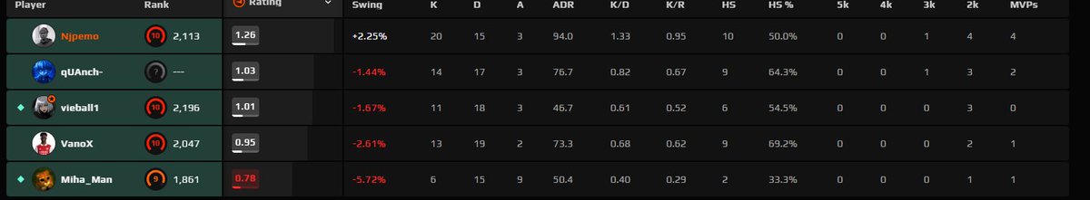 fdp231345's tweet photo. @retzFG @FACEITcs @FACEIT_Darwin I HAD THIS GAME IN ME GAME HES THE WORST PLAYER OF ALL TIME THE CHEAT MAKE HIM WORST https://t.co/ME2DJfkjOx