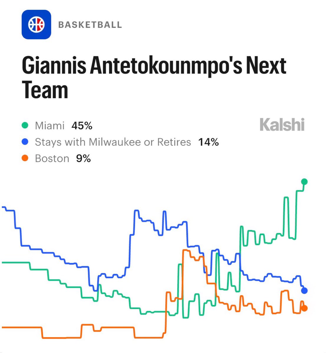 KalshiHoops's tweet photo. JUST IN: Giannis Antetokounmpo’s chances to be traded to the Miami Heat have hit an all-time high on Kalshi:

45% — Heat
14% — Stays with Bucks
11% — Cavs
9% — Celtics
7% — Thunder
6% — T-Wolves, Magic
5% — Nets, Blazers https://t.co/l8b3299AnF