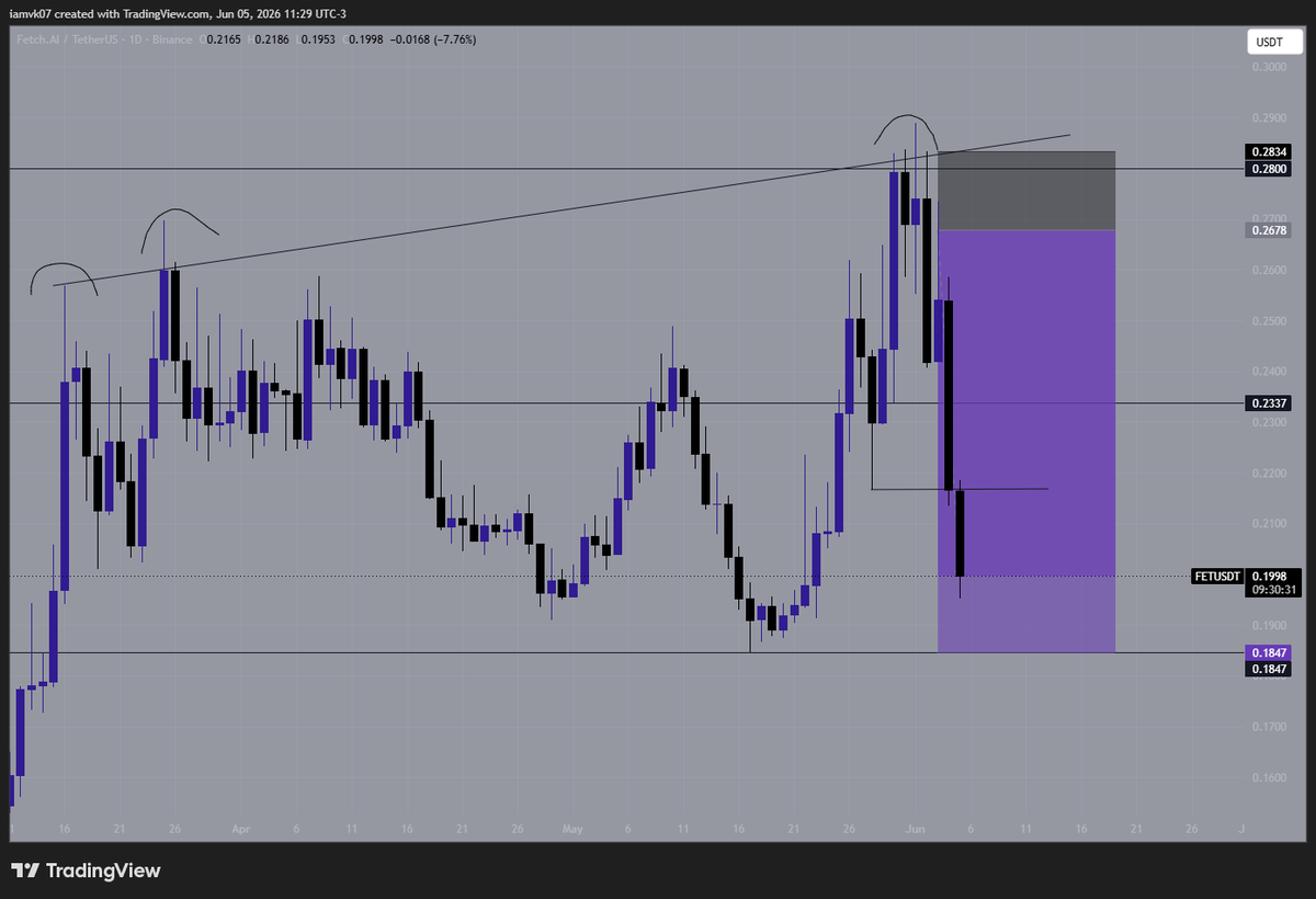 spetsnaz_3's tweet photo. $FET short, cleannn🫳 https://t.co/FwpAEJscCf