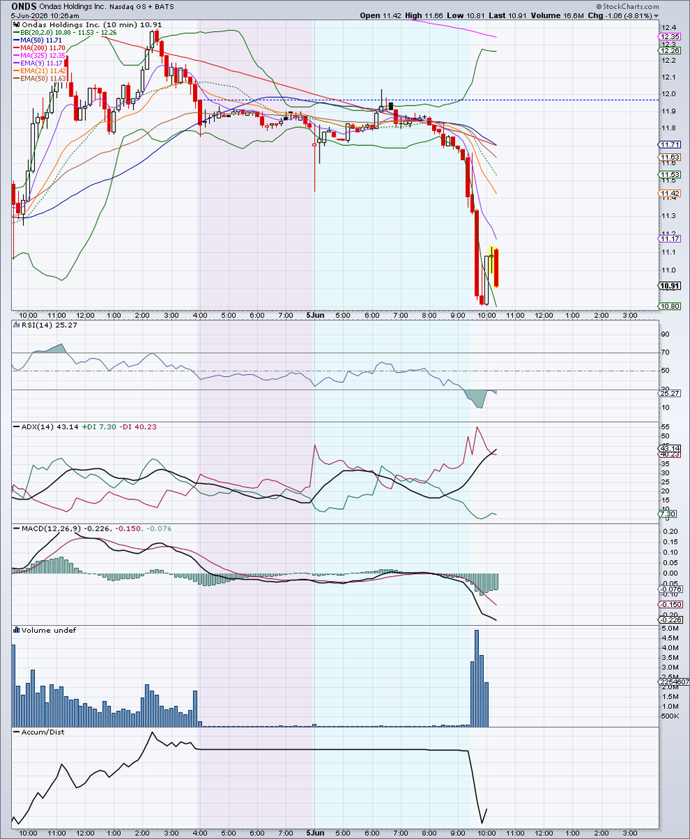 DanielMCharter's tweet photo. Still in deep oversold territory on the RSI &amp; yes, I have $11C/July $ONDS https://t.co/BNtzgBkVdU