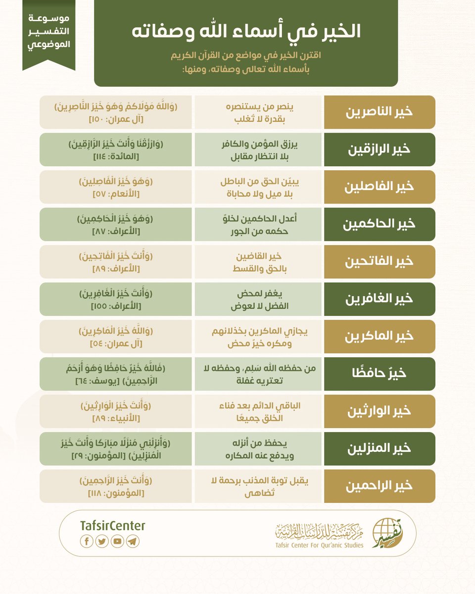 tafsircenter's tweet photo. الخير في أسماء الله وصفاته ليس مجرد وصفٍ يُقارن بغيره، بل هو كمالٌ مطلق يليق بجلاله سبحانه، حيث تأتي صيغ التفضيل في القرآن لتعظيم صفاته، لا للمفاضلة بينه وبين خلقه.

في هذا الإنفوجرافيك نتأمل طائفة من هذه الأسماء:
﴿خير الناصرين، خير الرازقين، خير الفاصلين، خير الحاكمين...﴾

لنقف على دلالاتها العقدية والبيانية، وما تحمله من معاني الكمال الإلهي في النصر، والرزق، والحكم، والرحمة، وسائر شؤون التدبير.

ولمزيد من المعلومات والهدايات عن الخير في القرآن الكريم يمكنكم زيارة موسوعة التفسير الموضوعي للقرآن الكريم من هذا الرابط:

https://t.co/bFFUkRVENa

#مركز_تفسير #التفسير_الموضوعي #قران