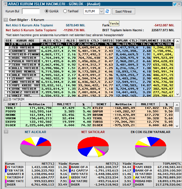 CaptainStock000's tweet photo. BofA'nın sadece bugün toplam işlemi:

Alış: 4,88 milyar TL
Satış: 11,29 milyar TL
Net: -6,81 milyar TL

En çok sattıkları:

#TRALT -168,9 M
#DAPGM -149,3 M
#BRSAN -110,5 M
#THYAO -87,0 M
#TURSG -79,3 M

BofA satarken alanlar:

İş Yatırım +1,42 milyar TL
TEB +1,20 milyar TL
Garanti +1,15 milyar TL
HSBC +1,00 milyar TL

Bence durum net, yabancı siyasi risk nedeniyle pozisyon küçültüyor.

Sonumuz hayır olsun...
#borsaistanbul #bist100