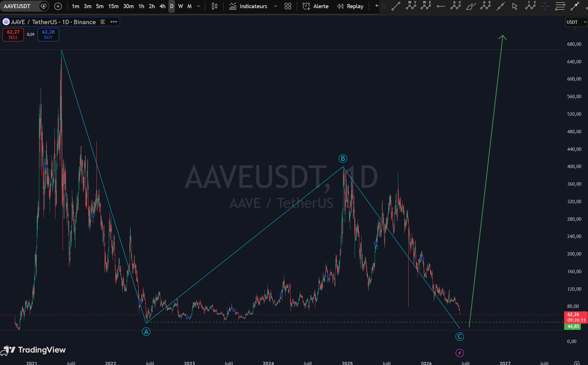 cryptowave01's tweet photo. @tomcrypt0 j'ai pas suivis le projet, mais la correction weelky va s'achever après 5 années donc si le projet est prometteur ca repartira et vla le multiple de zinzin https://t.co/bn8JGp7fKJ