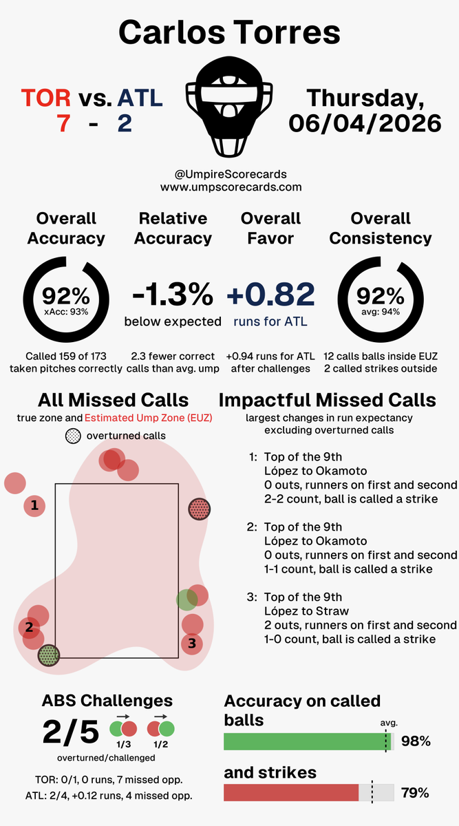 UmpScorecards's tweet photo. Umpire: Carlos Torres
Final: Blue Jays 7, Braves 2
#BlueJays50 // #BravesCountry
#TORvsATL // #ATLvsTOR
More stats for this ump π
https://t.co/9Pn2sXVqZm https://t.co/gi26xNsuPL