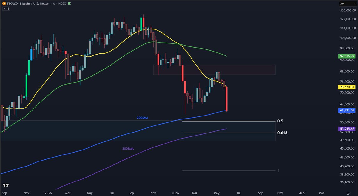 CaptainCryptoZ's tweet photo. (3/12)

What makes this area so interesting is the confluence.

When we measure Fibonacci extensions from:

126k high

60k low

83k high

The Golden Zone between the 0.5 and 0.618 retracement lands right inside the 200-300 SMA support region.

Multiple indicators.

One area. https://t.co/coX7amq6BD