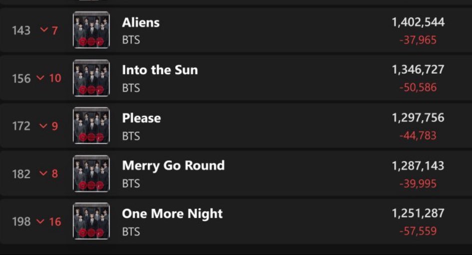 tksovers's tweet photo. New releases are out today, if we dont increase, our bsides will leave the chart again. 

— Please stream extra hard today, we just broke a HUGE record lets go further https://t.co/jfkWG1BVqm