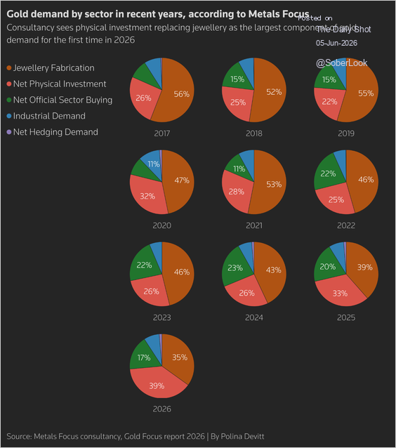 SoberLook's tweet photo. Metals Focus forecasts physical investment demand for gold to rise to its highest level since 2013 and surpass jewelry demand for the first time in 2026.

Source: Metals Focus via Reuters https://t.co/yNg9ZevZ6Y https://t.co/r3kT6W8OKg
