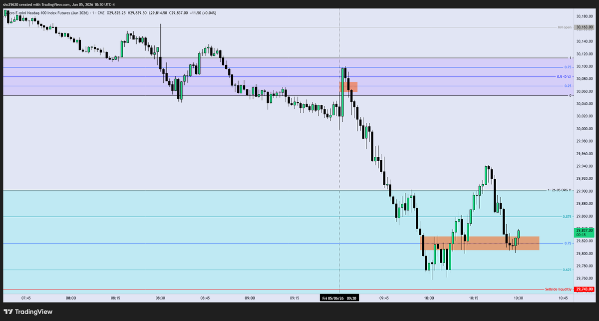 shcbaby's tweet photo. Nothing for me today☁️. Admittedly, I was bullish and was looking to buy the 9:31 FVG but price completely ate it up . Either way, if I have a narrative in mind and price isn't supporting it, I'm not executing. Have a blessed day 💘!

Going satisfied into the weekend ✅✅ https://t.co/s7F76shZcA